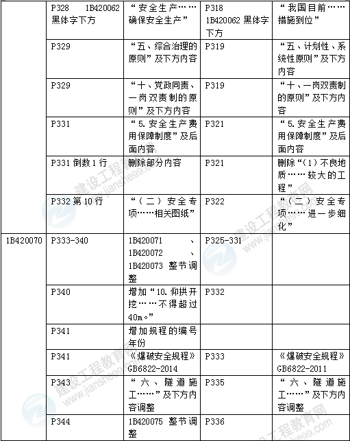 2016年一级建造师《公路工程管理与实务》新旧教材对比