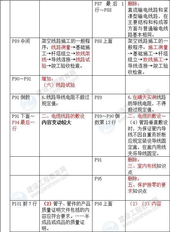 2016年一级建造师《机电工程管理与实务》新旧教材对比