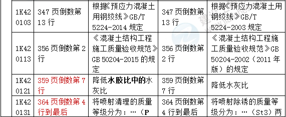 2016年一级建造师《市政工程管理与实务》新旧教材对比