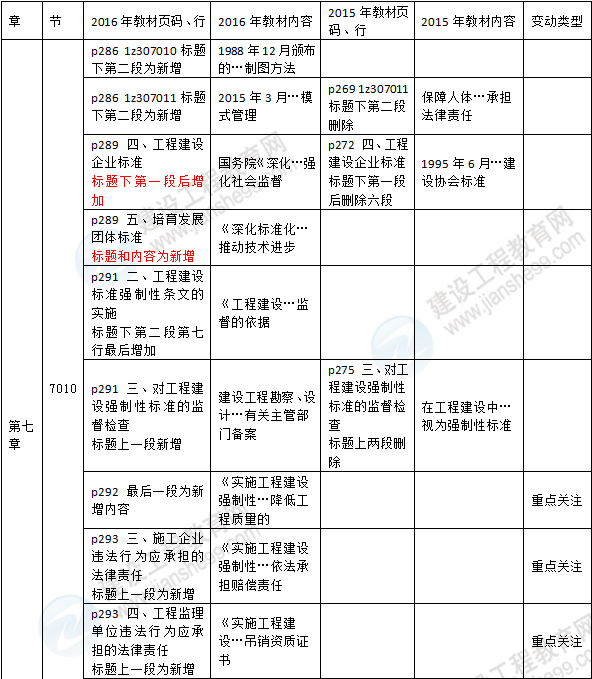 2016年一级建造师《法规及相关知识》新旧教材对比