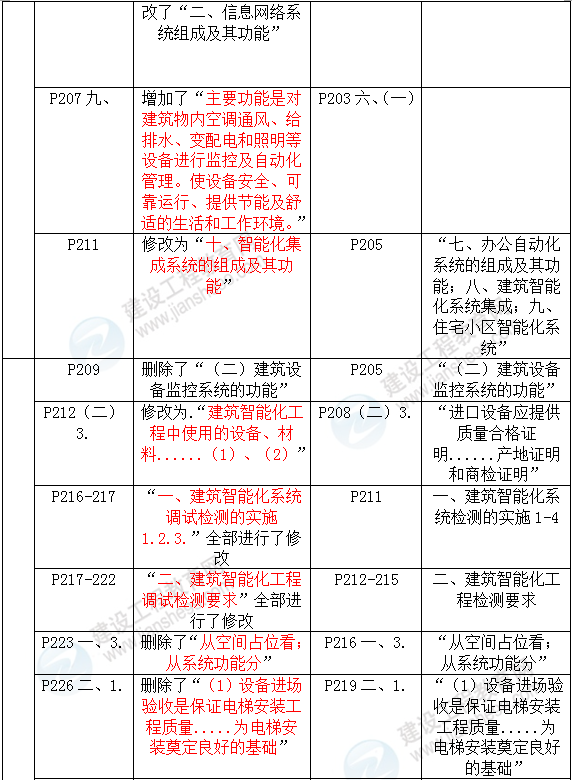 2016年一级建造师《机电工程管理与实务》新旧教材对比