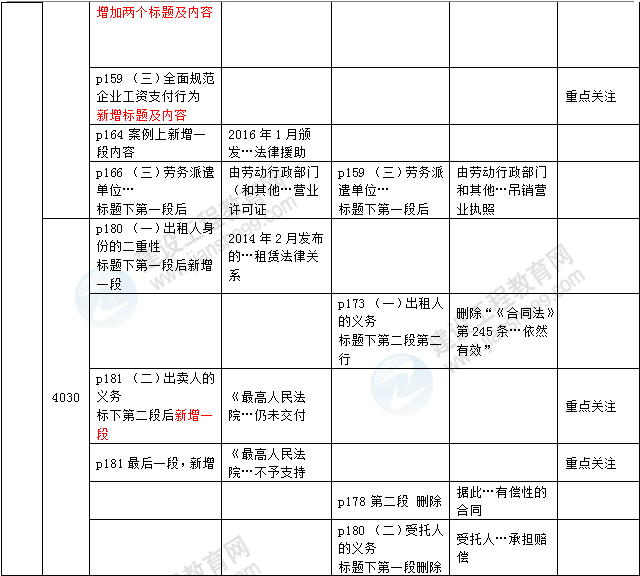 2016年一级建造师《法规及相关知识》新旧教材对比