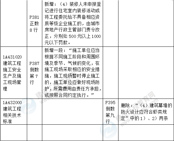 2016年一级建造师《建筑工程管理与实务》新旧教材对比