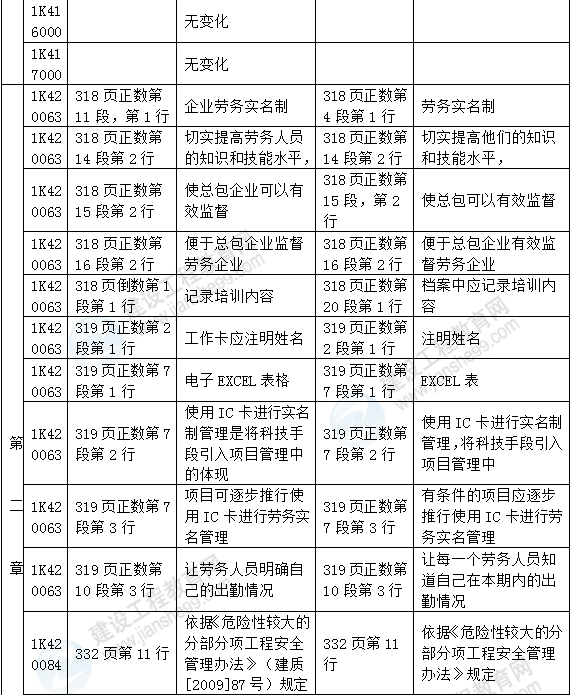 2016年一级建造师《市政工程管理与实务》新旧教材对比