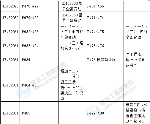 2016年一级建造师《公路工程管理与实务》新旧教材对比