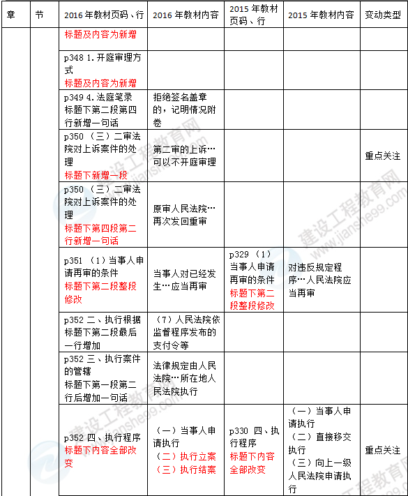 2016年一级建造师《法规及相关知识》新旧教材对比