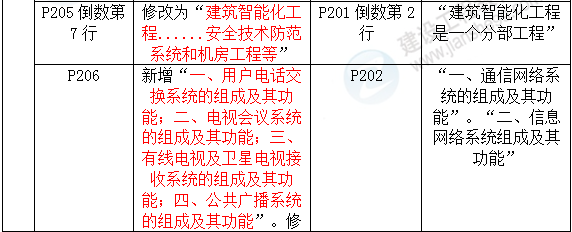 2016年一级建造师《机电工程管理与实务》新旧教材对比