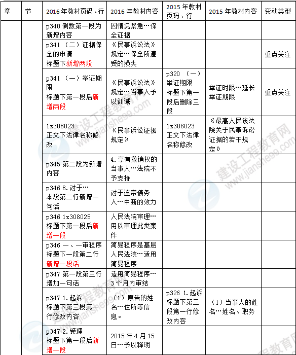 2016年一级建造师《法规及相关知识》新旧教材对比