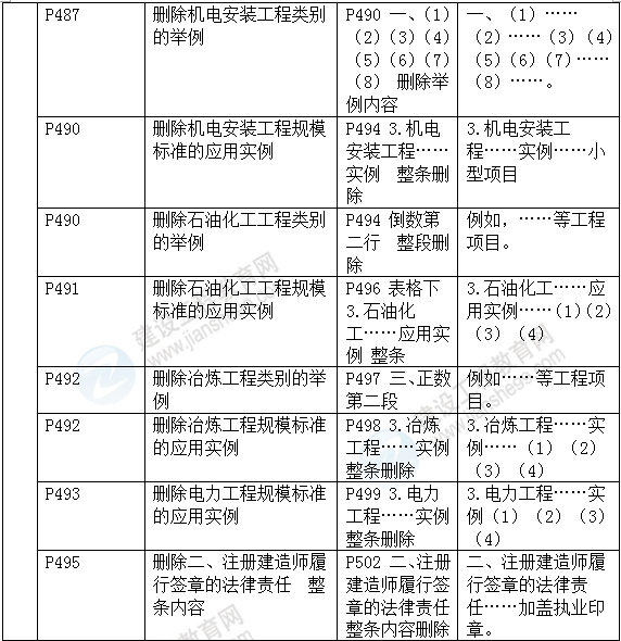 2016年一级建造师《机电工程管理与实务》新旧教材对比