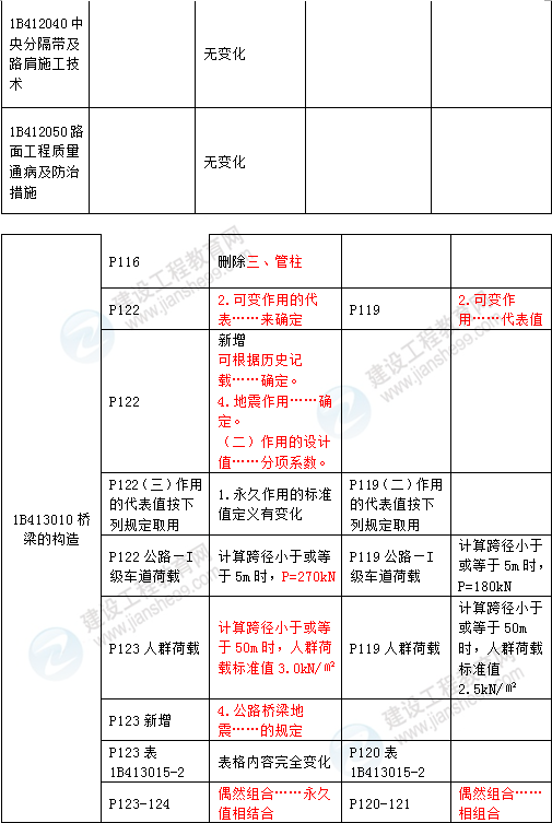 2016年一级建造师《公路工程管理与实务》新旧教材对比