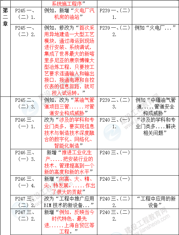 2016年一级建造师《机电工程管理与实务》新旧教材对比