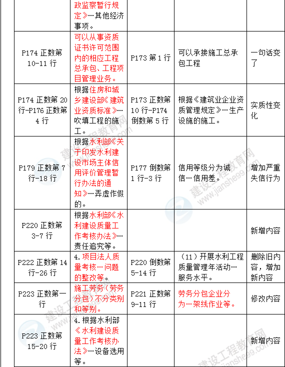 2016年一级建造师《水利水电管理与实务》新旧教材对比