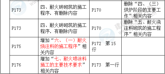 2016年一级建造师《机电工程管理与实务》新旧教材对比