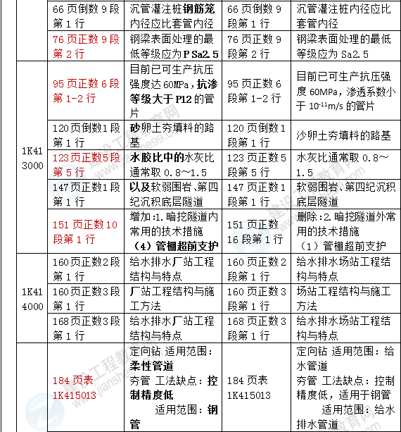 2016年一级建造师《市政工程管理与实务》新旧教材对比