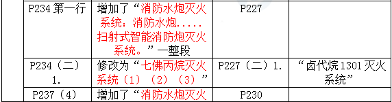 2016年一级建造师《机电工程管理与实务》新旧教材对比