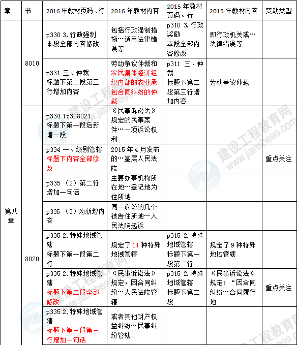 2016年一级建造师《法规及相关知识》新旧教材对比