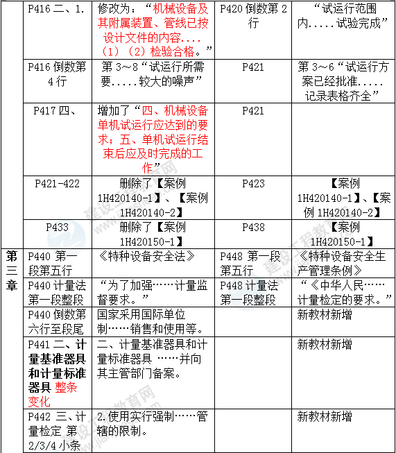 2016年一级建造师《机电工程管理与实务》新旧教材对比