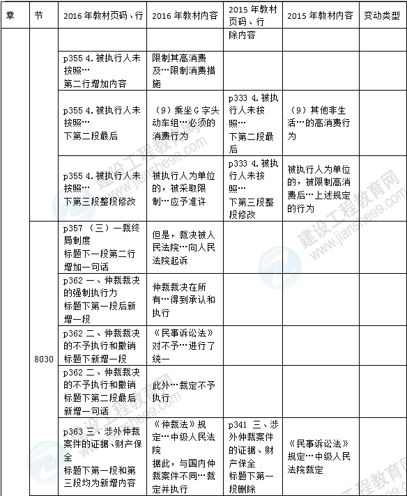 2016年一级建造师《法规及相关知识》新旧教材对比