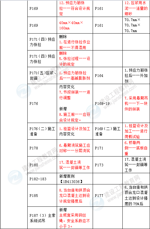 2016年一级建造师《公路工程管理与实务》新旧教材对比