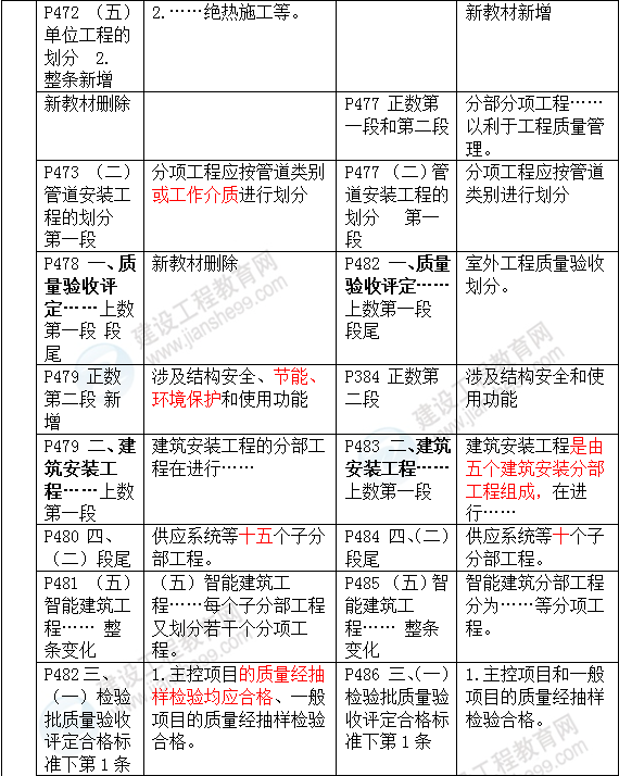 2016年一级建造师《机电工程管理与实务》新旧教材对比