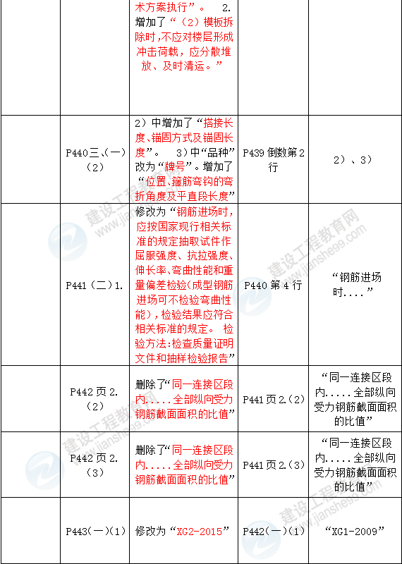 2016年一级建造师《建筑工程管理与实务》新旧教材对比