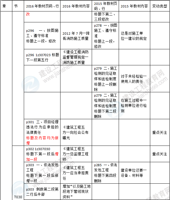 2016年一级建造师《法规及相关知识》新旧教材对比