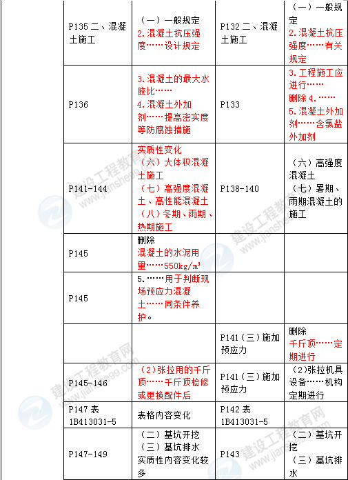 2016年一级建造师《公路工程管理与实务》新旧教材对比