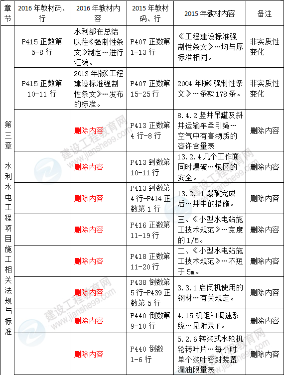 2016年一级建造师《水利水电管理与实务》新旧教材对比