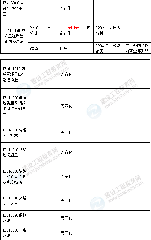 2016年一级建造师《公路工程管理与实务》新旧教材对比