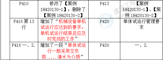 2016年一级建造师《机电工程管理与实务》新旧教材对比