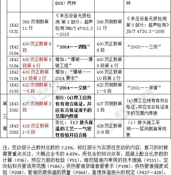 2016年一级建造师《市政工程管理与实务》新旧教材对比