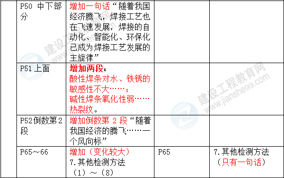 2016年一级建造师《机电工程管理与实务》新旧教材对比