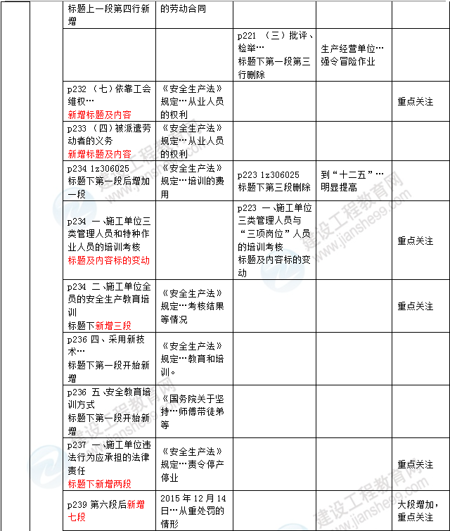 2016年一级建造师《法规及相关知识》新旧教材对比