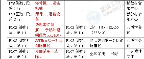 2016年一级建造师《水利水电工程管理与实务》新旧教材对比