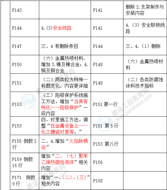 2016年一级建造师《机电工程管理与实务》新旧教材对比