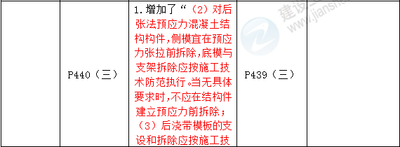 2016年一级建造师《建筑工程管理与实务》新旧教材对比