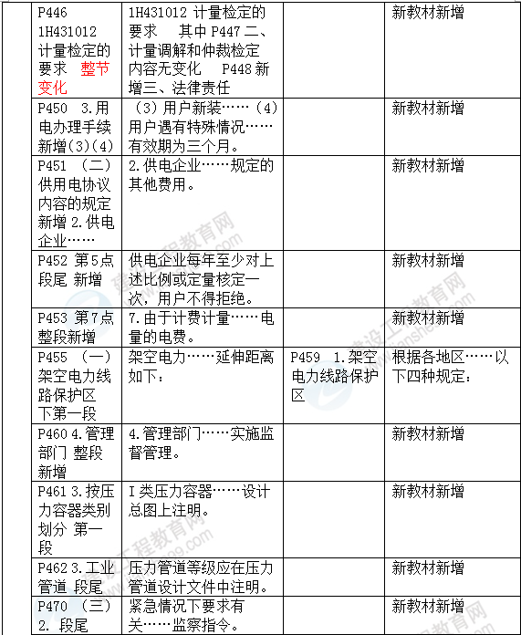 2016年一级建造师《机电工程管理与实务》新旧教材对比