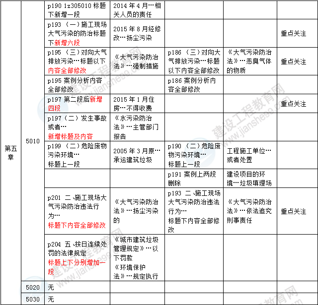 2016年一级建造师《法规及相关知识》新旧教材对比