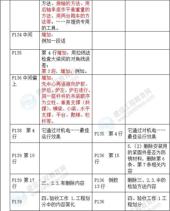 2016年一级建造师《机电工程管理与实务》新旧教材对比