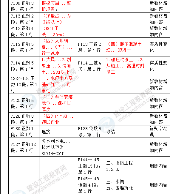 2016年一级建造师《水利水电工程管理与实务》新旧教材对比