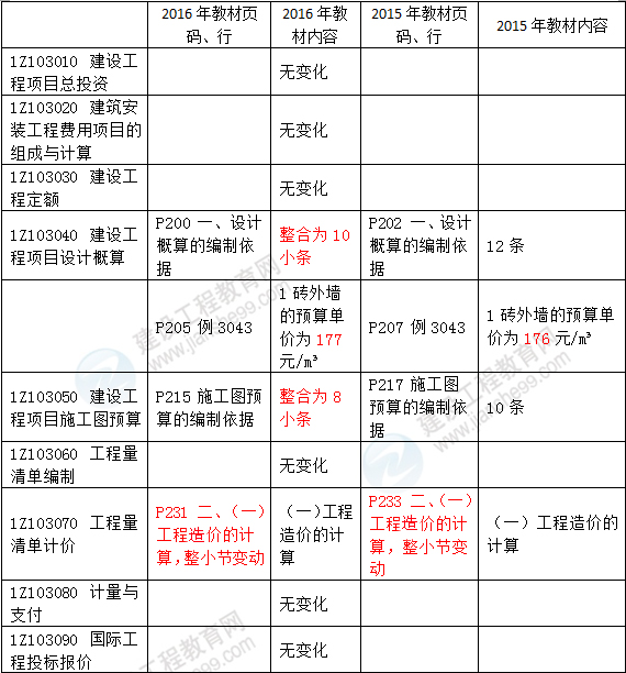 2016年一级建造师《建设工程经济》新旧教材对比