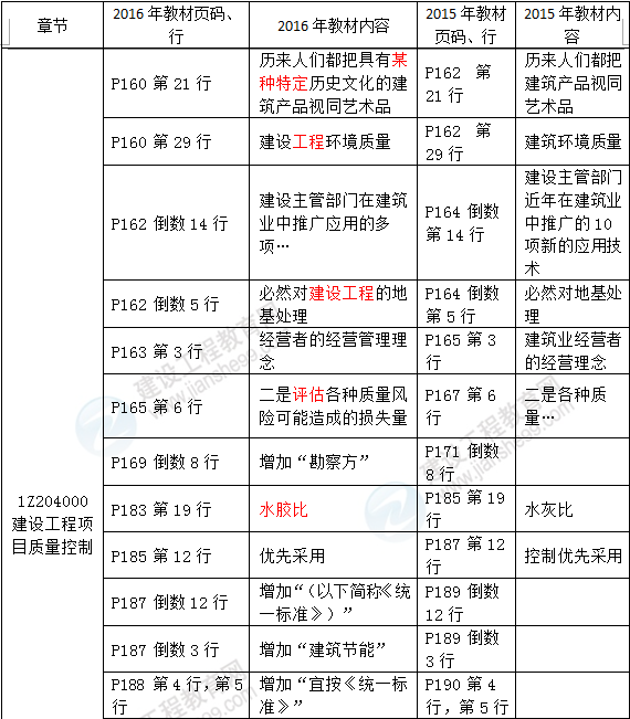 2016年一级建造师《建设工程项目管理》新旧教材对比