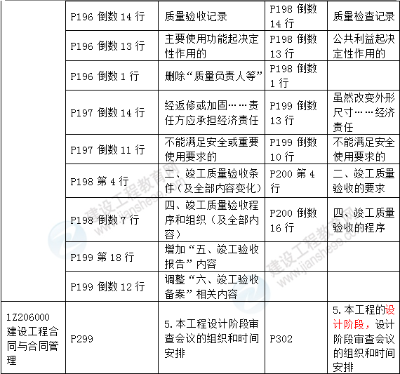 2016年一级建造师《建设工程项目管理》新旧教材对比