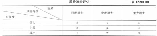 2016一建《项目管理》每日一练：项目的风险类型（5.24）