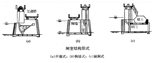 一级建造师考试《水利水电工程》复习重点：趣味水闸