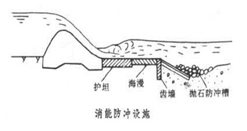 一级建造师考试《水利水电工程》复习重点：趣味水闸