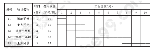 2011年一级建造师项目管理试题及答案(1-10题)