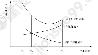 2011年一级建造师工程经济试题及答案(51-60题)