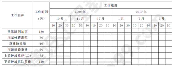 2012年一级建造师水利水电工程试题及答案(案例二)