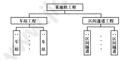 2012年一级建造师项目管理试题及答案(1-10题)